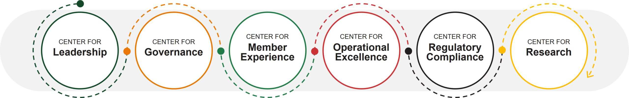 Diagram showing six ACCOSCA Academy Centers of Excellence arranged in a continuous circular pathway: Center for Leadership, Center for Governance, Center for Member Experience, Center for Operational Excellence, Center for Regulatory Compliance, and Center for Research.