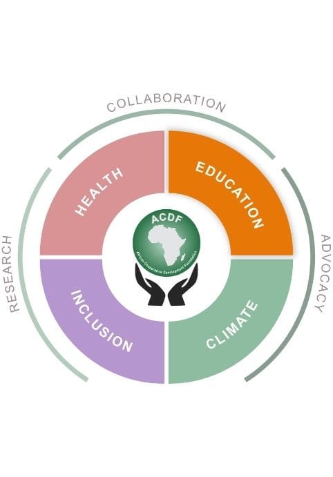 ACDF framework diagram showing four focus areas: Health, Education, Climate, and Inclusion. The Education focus area is visually highlighted. An outer ring represents the cross-cutting approaches of Collaboration, Advocacy, and Research.